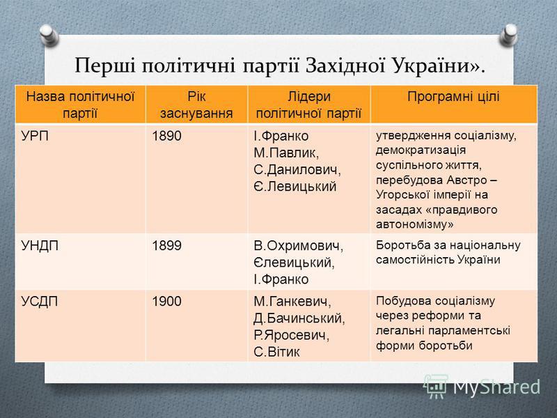 Контрольная работа по теме Українські політичні партії в Галичині на початку ХХ століття