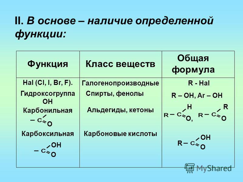 II. В основе – наличие определенной функции: Функция Класс веществ Общая формула Hal (Cl, I, Br, F). ГалогенопроизводныеR - Hal Гидроксогруппа ОН Спирты, фенолы R – ОH, Ar – OH Карбонильная Альдегиды, кетоны O, Н O R O Карбоксильная O OH Карбоновые к