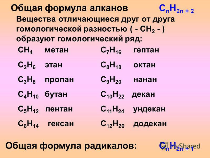 Общая формула алканов C n H 2n + 2 Вещества отличающиеся друг от друга гомологической разностью ( - СH 2 - ) образуют гомологический ряд: CH 4 метан C 2 H 6 этан C 3 H 8 пропан C 4 H 10 бутан C 5 H 12 пентан C 6 H 14 гексан C 7 H 16 гептан C 8 H 18 о