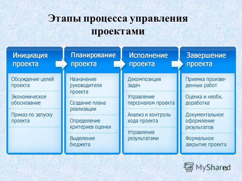 Стадии процесса управления проектами в государственном секторе Картинки СТАДИИ ПРОЦЕССА УПРАВЛЕНИЯ ОРГАНИЗАЦИЕЙ