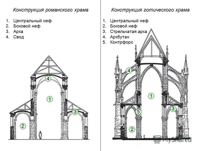 Конструкция романского храма Конструкция готического храма 1. Центральный неф 2. Боковой неф 3. Стрельчатая арка 4. Аркбутан 5. Контрфорс 1 2 3 4 5 1. Центральный неф 2. Боковой неф 3. Арка 4. Свод 1 2 3 4