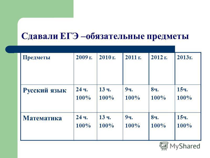 ЕГЭ 2018: обязательные предметы для сдачи, список, количество ЕГЭ 2018: обязательные предметы для сдачи, список, количество