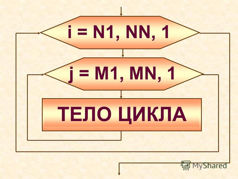 i = N1, NN, 1 ТЕЛО ЦИКЛА j = M1, MN, 1