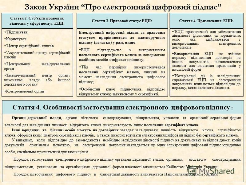 Курсовая работа: Правові основи використання електронного цифрового підпису в цивільному обігу