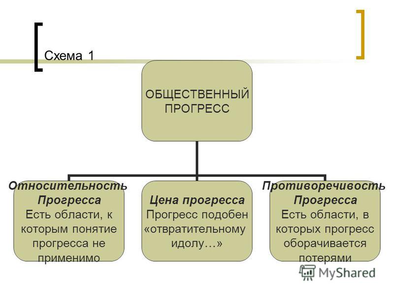 Общественный прогресс схемы Общественный прогресс схемы