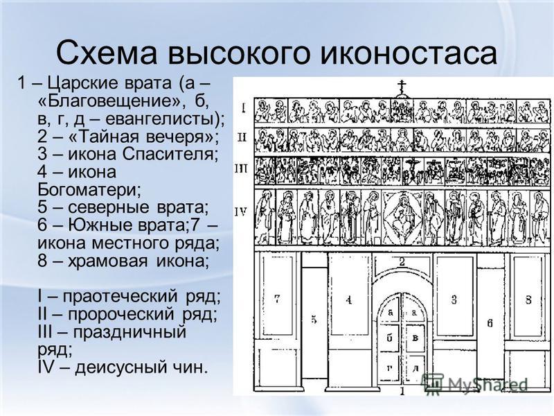 Схема иконостаса в храме Схема иконостаса в храме