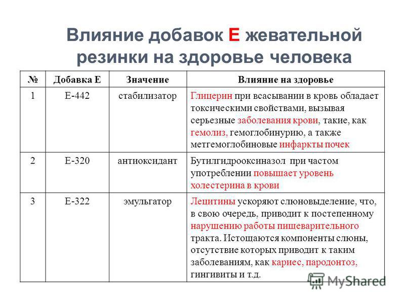 Влияние жевательной резинки на организм человека презентация