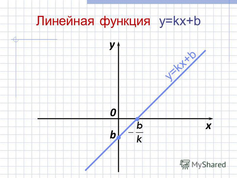 x y 0 Линейная функция y=kx+b b y=kx+b