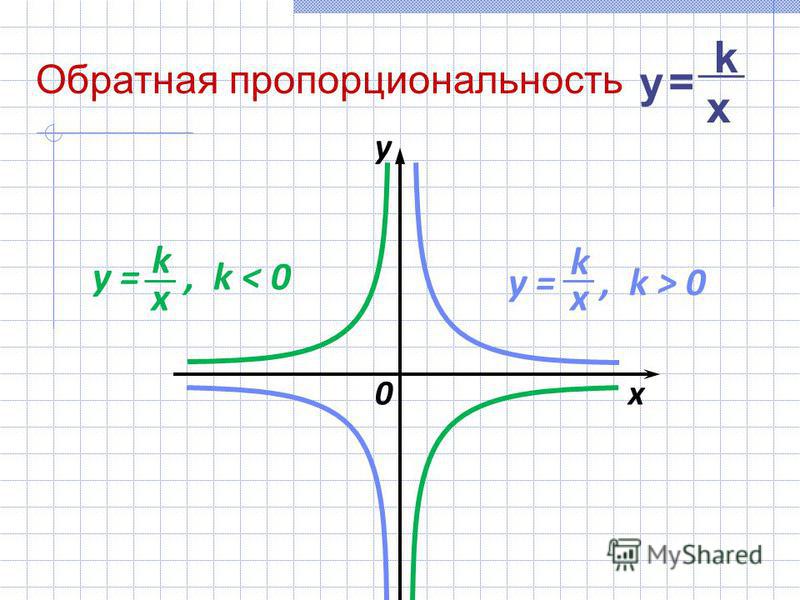 0x y у =у =k x у =, k < 0 k x у =, k > 0 k x