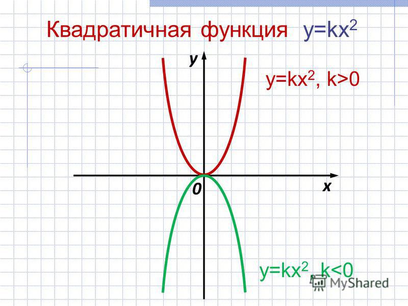 0 x y y=kx 2, k>0 Квадратичная функция y=kx 2 y=kx 2, k<0