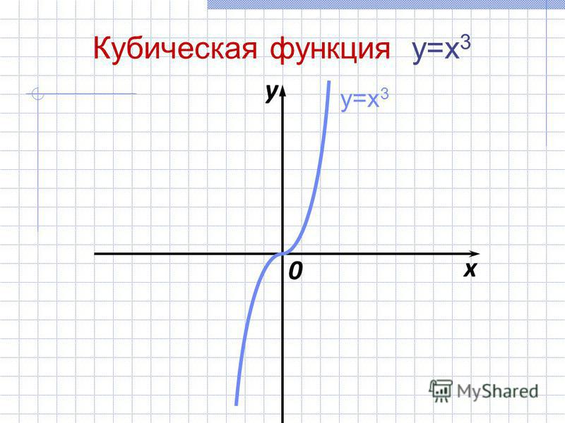 x y 0 y=x 3 Кубическая функция y=x 3