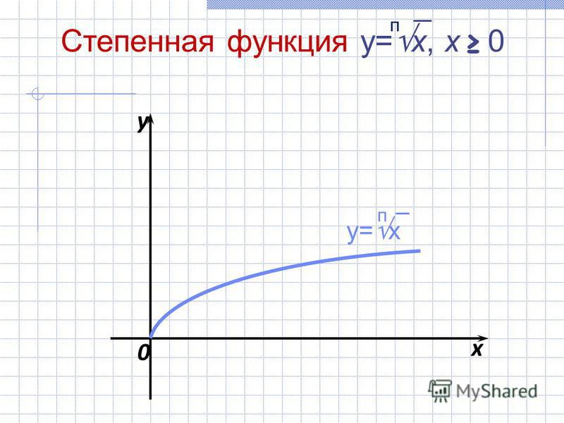 0 x y y= x п Степенная функция y= x, х 0 п