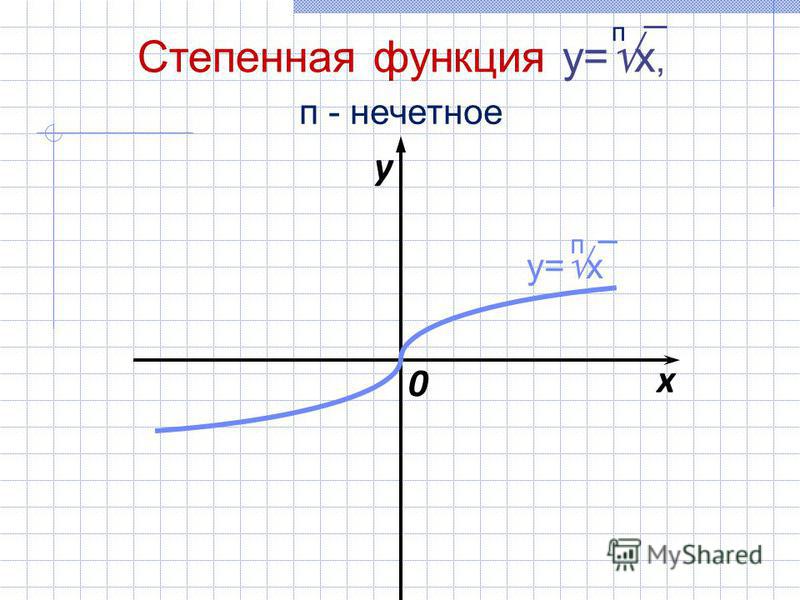 x y 0 Степенная функция y= x, п п - нечетное y= x п