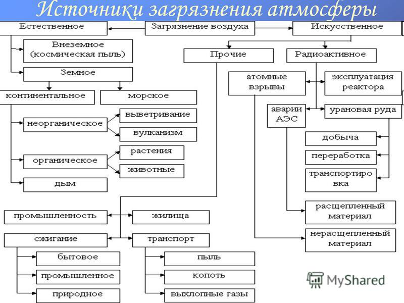 Основные загрязнители воды воздуха почвы таблица