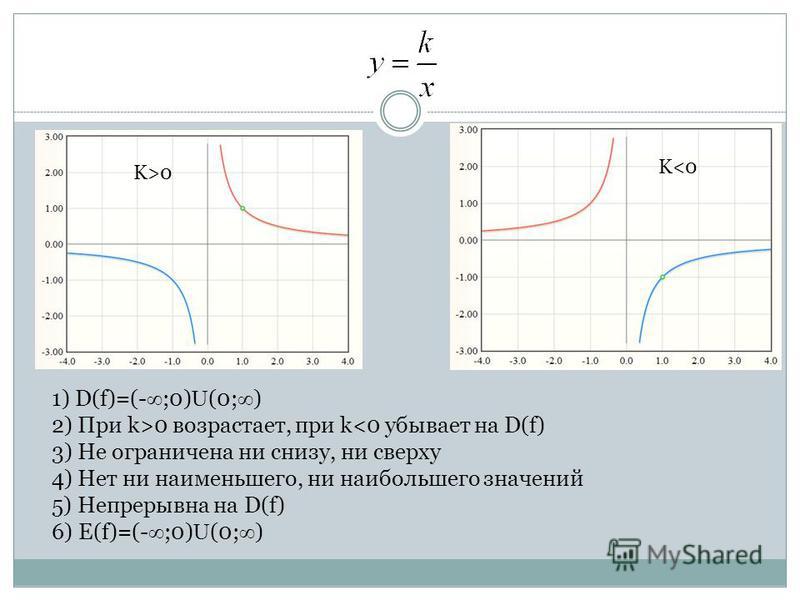 K>0 K<0 1) D(f)=(- ;0) U (0; ) 2) При k>0 возрастает, при k<0 убывает на D(f) 3) Не ограничена ни снизу, ни сверху 4) Нет ни наименьшего, ни наибольшего значений 5) Непрерывна на D(f) 6) E(f)=(- ;0) U (0; )
