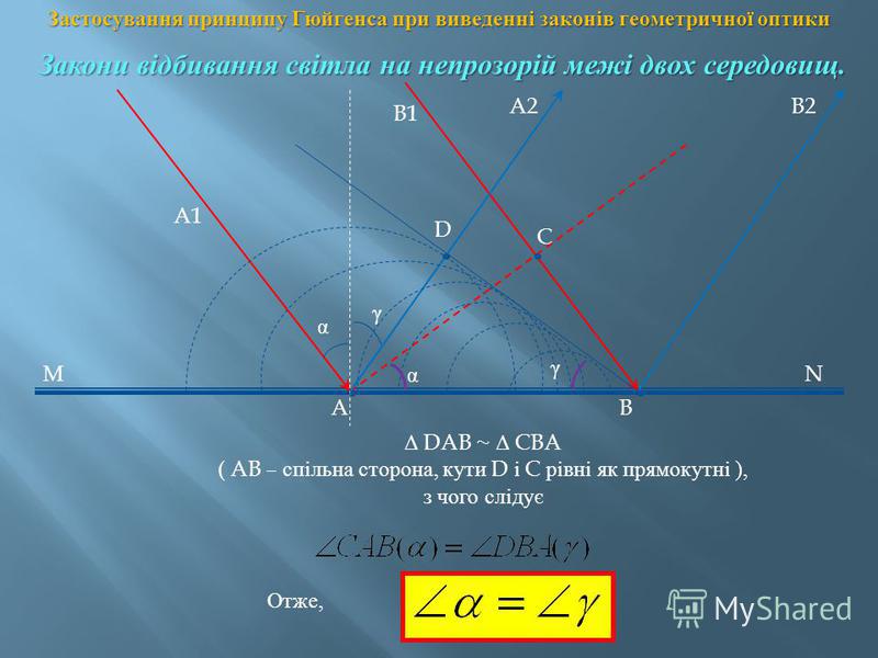 A1 A B1 B C D MN A2B2 α γ α γ Отже, Δ DAB ~ Δ CBA ( AB – спільна сторона, кути D і C рівні як прямокутні ), з чого слідує Застосування принципу Гюйгенса при виведенні законів геометричної оптики Закони відбивання світла на непрозорій межі двох середо