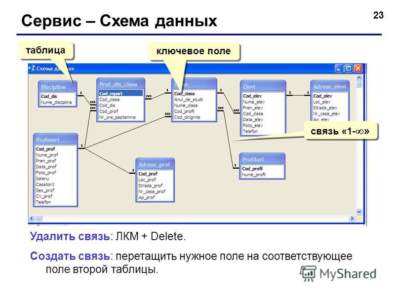 Схемой реляционной базы Схемой реляционной базы