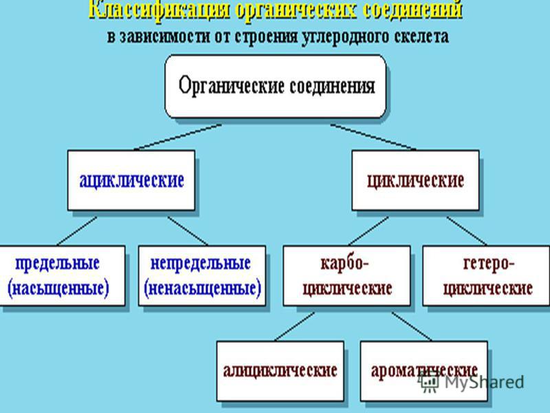 Урок 10 класс классификация органических соединений