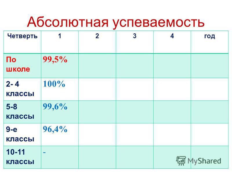 Абсолютная успеваемость Четверть 1234 год По школе 99,5% 2- 4 классы 100% 5-8 классы 99,6% 9-е классы 96,4% 10-11 классы -