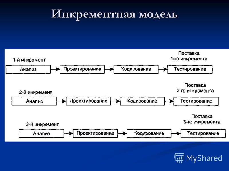 Чем характеризуется инкрементная модель выполнения проекта