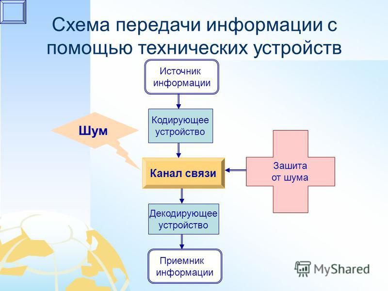 Схема передачи информации 7 класс - Basanova.ru
