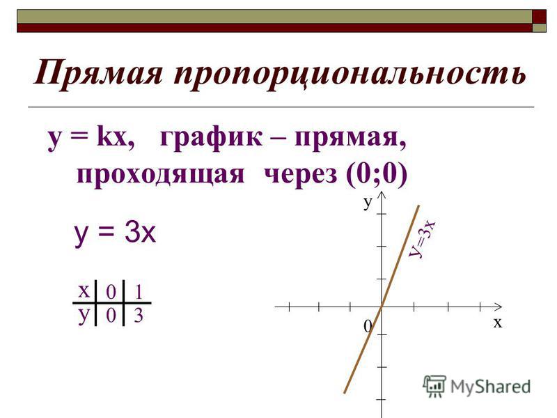Презентация линейная функция 7 класс мордкович