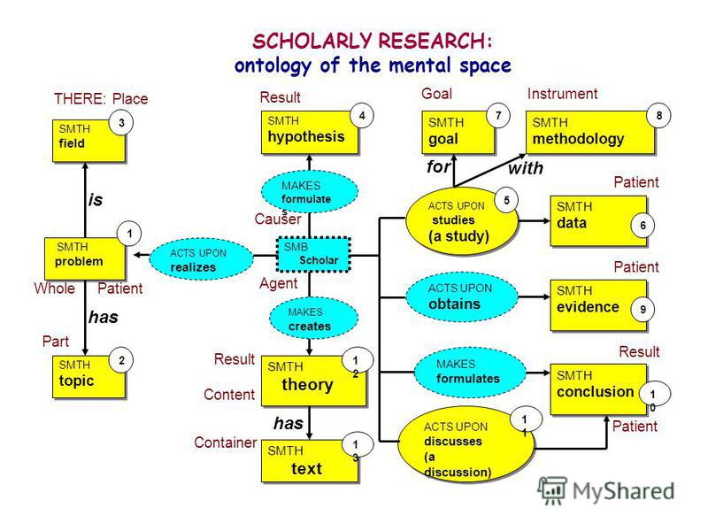 Parts Of A Hypothesis