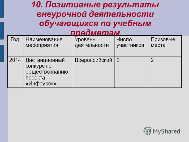 Всероссийский конкурс уровень Всероссийский конкурс уровень