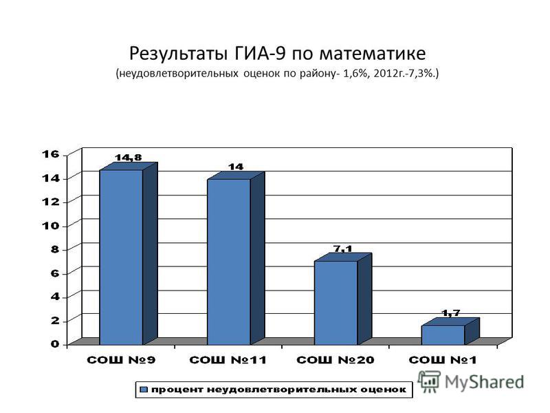 Результаты ГИА-9 по математике (неудовлетворительных оценок по району- 1,6%, 2012 г.-7,3%.)