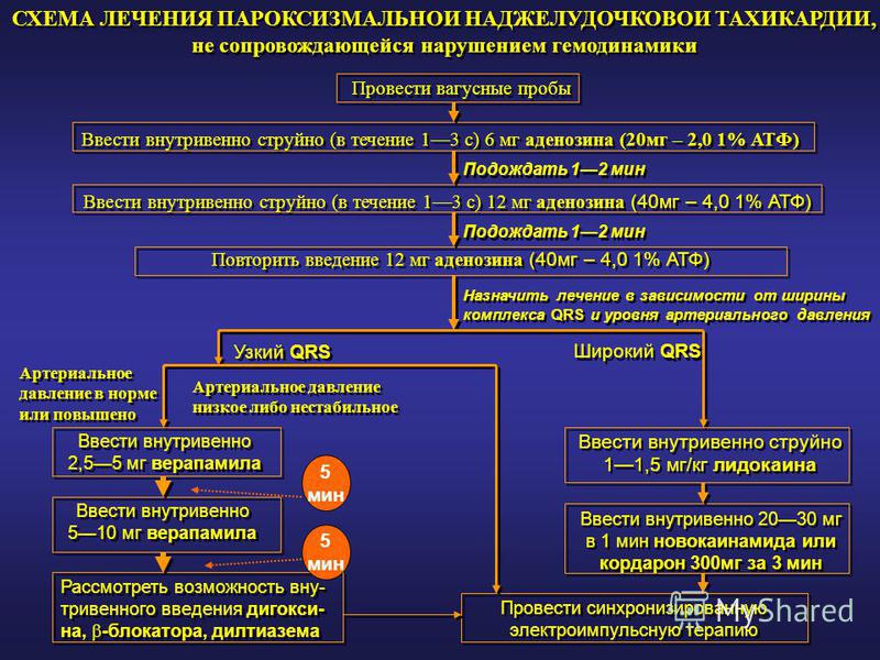 Схема лечения нарушения кровообращения Схема лечения нарушения кровообращения