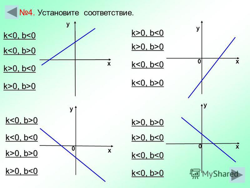 х у у х у 0 х 0 0 у х 4. Установите соответствие. k<0, b<0 k 0 k>0, b 0, b<0 k>0, b>0 k 0 k>0, b>0 k<0, b<0 k>0, b 0, b<0 k 0 k>0, b 0, b<0 k>0, b>0 k<0, b<0 k>0, b>0 k>0, b 0, b<0 k<0, b<0 k 0