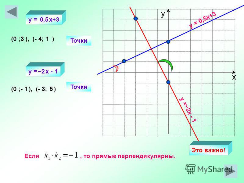 х у y = 0,5x+3 y =2 х - 1 Точки (0 ; ), (- 4; ) Точки (0 ; ), (- 3; ) 31 - 15 y = x+3 y = х - 1 0,5 2 Если, то прямые перпендикулярны. Это важно!