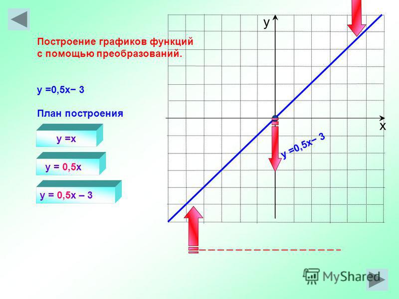 х у y =x y = 0,5x Построение графиков функций с помощью преобразований. y =0,5x 3 План построения y = 0,5x – 3 y =0,5x 3
