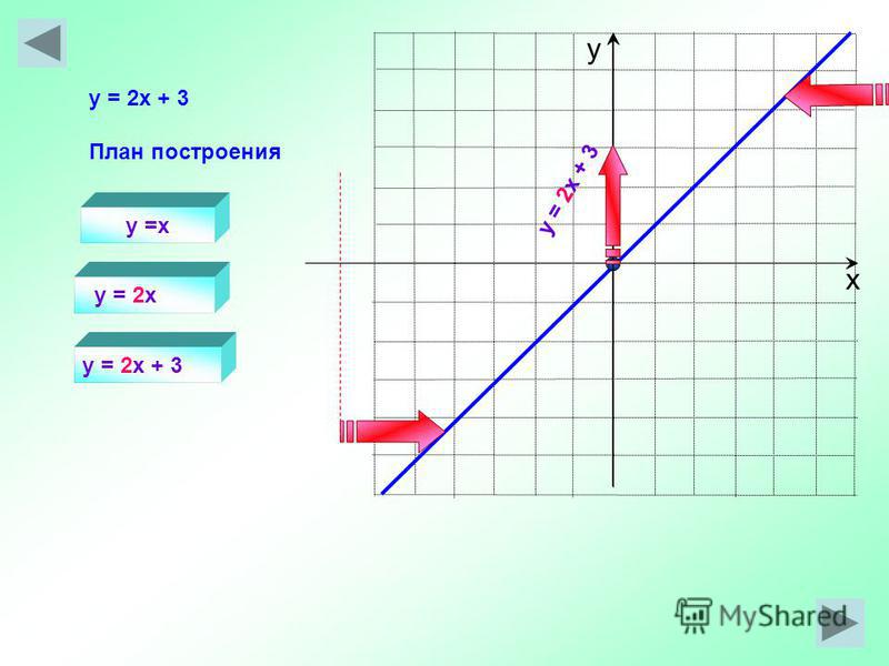 х у y =x y = 2x y = 2x + 3 План построения y = 2x + 3