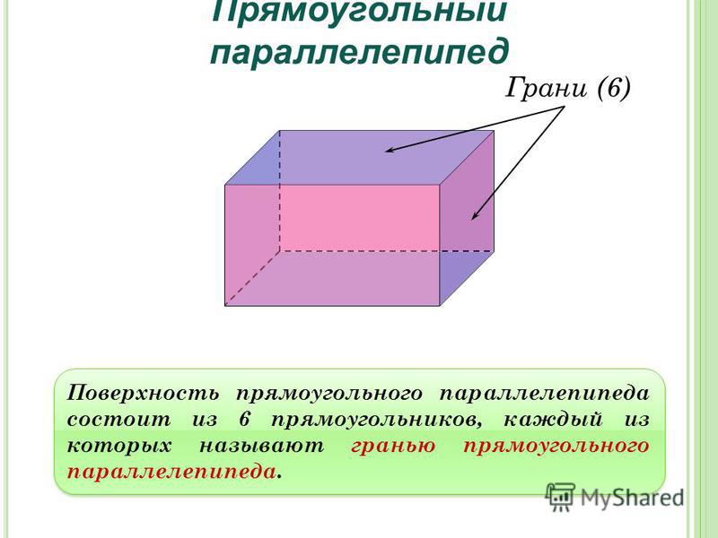 Поверхность прямоугольного параллелепипеда состоит из 6 прямоугольников, каждый из которых называют гранью прямоугольного параллелепипеда. Грани (6)