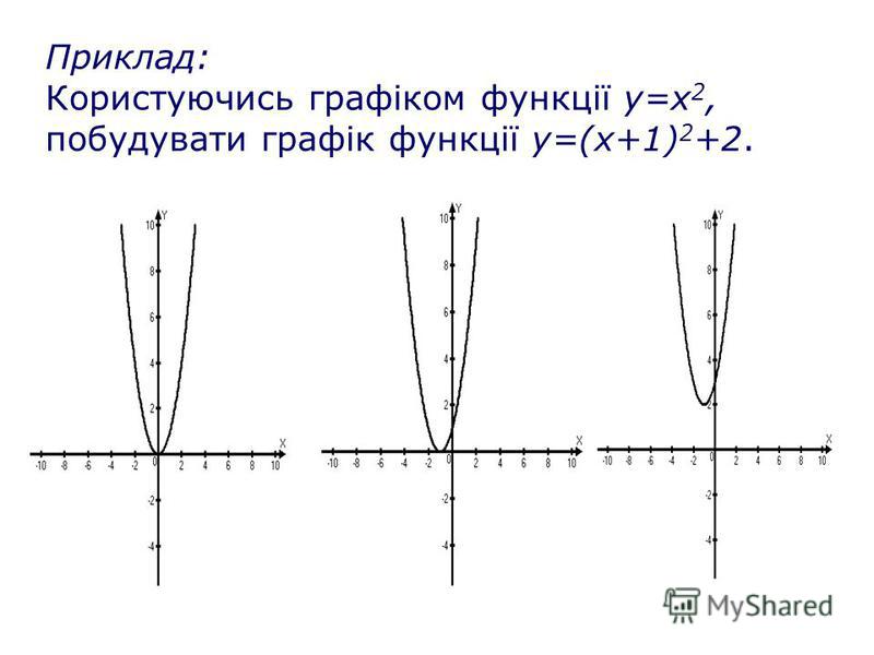 Приклад: Користуючись графіком функції у=х 2, побудувати графік функції у=(х+1) 2 +2..
