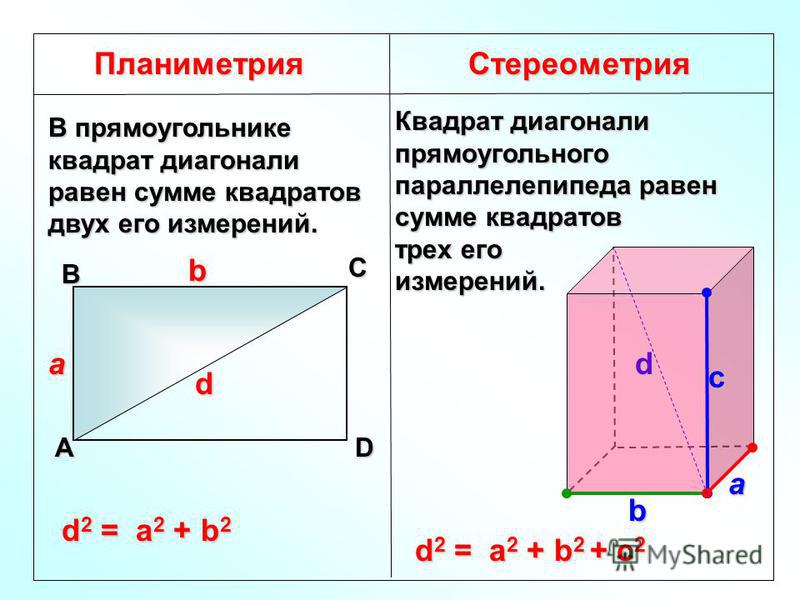 Планиметрия Стереометрия В прямоугольнике квадрат диагонали равен сумме квадратов двух его измерений. А В С D d a b d 2 = a 2 + b 2 Квадрат диагонали прямоугольного параллелепипеда равен сумме квадратов трех его измерений. d 2 = a 2 + b 2 + с 2 a b с
