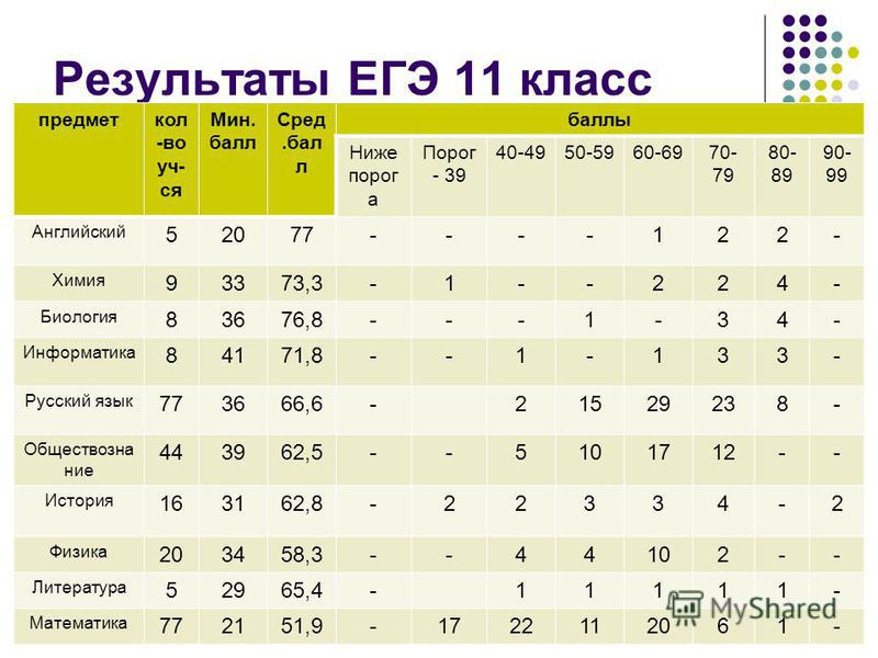 Биология 11 Класс Баллы