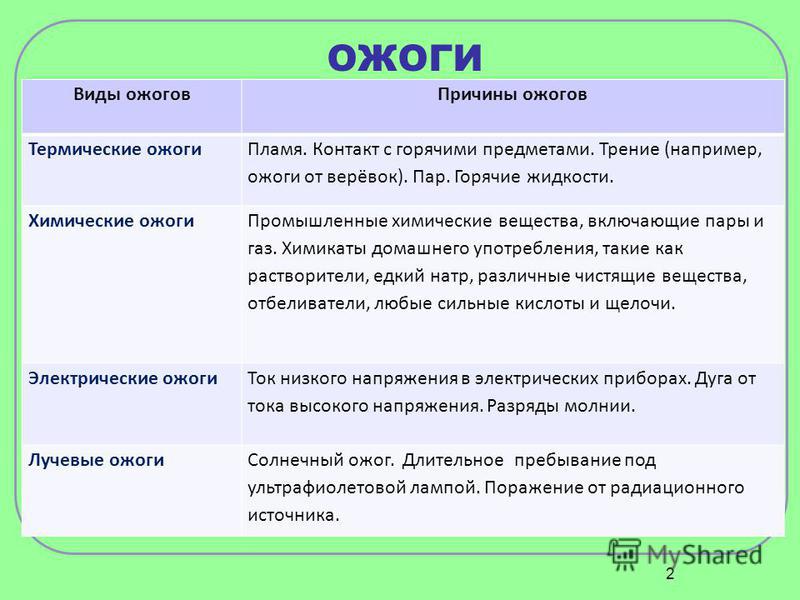 Реферат На Тему Первая Медицинская Помощь При Ожогах Реферат На Тему Первая Медицинская Помощь При Ожогах