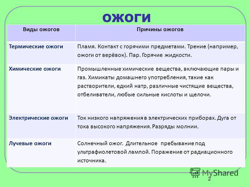 Доклад по теме Ожоги, обморожения. Первая медицинская помощь