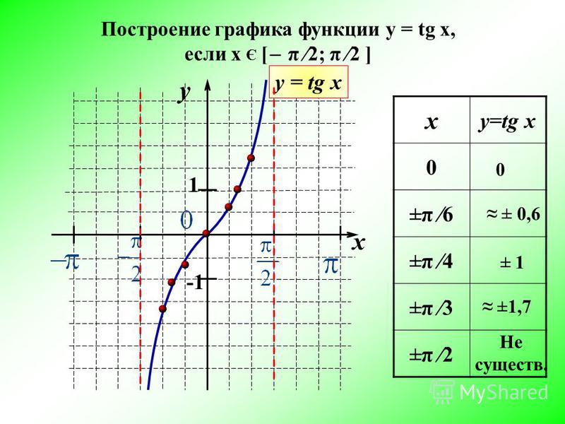 Урок по теме построение графиков тангенса и котангенса 10 класс