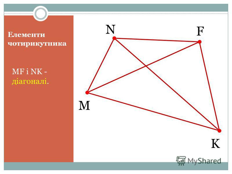Елементи чотирикутника MF і NK - діагоналі. M N F K