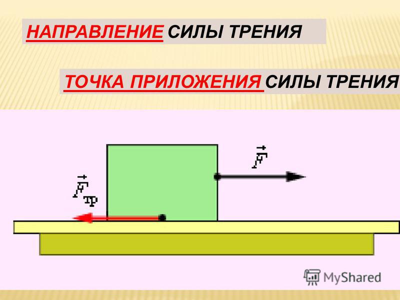 Рисунок направления силы трения Рисунок направления силы трения