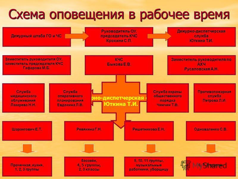 Схема оповещения при чс на скорой помощи Схема оповещения при чс на скорой помощи