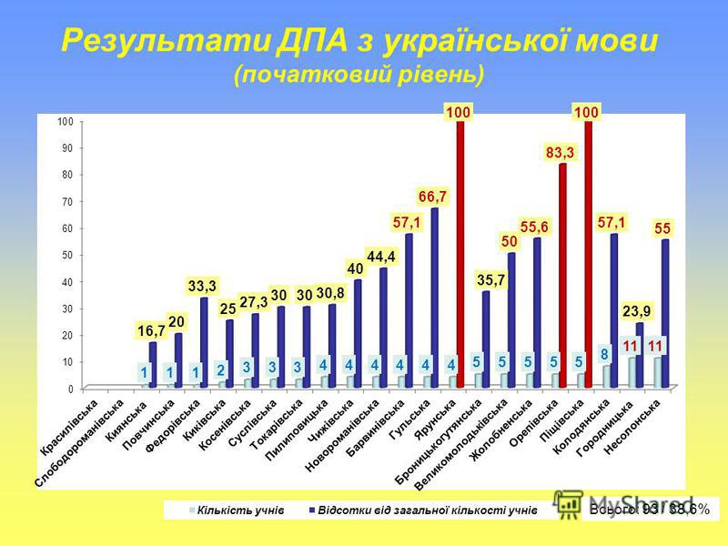 Результати ДПА з української мови (початковий рівень) Всього: 93 / 38,6%