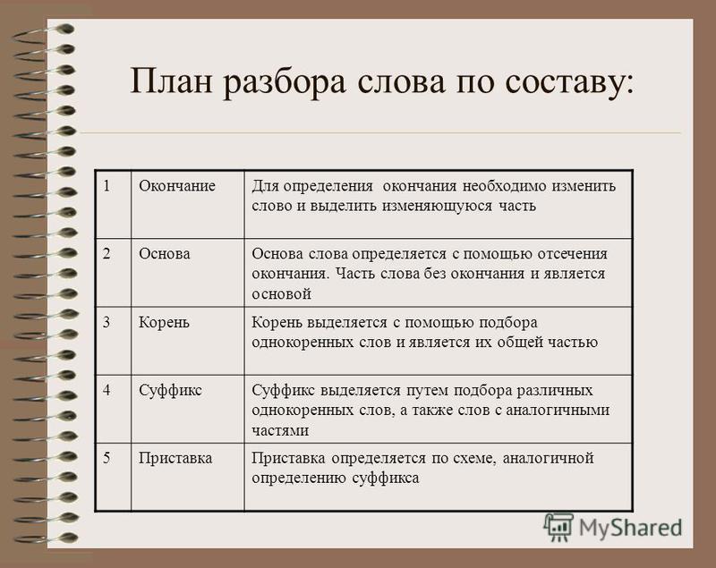 Конспект по русскому языку 6 класс на тему: подведение изученной темы словообразование