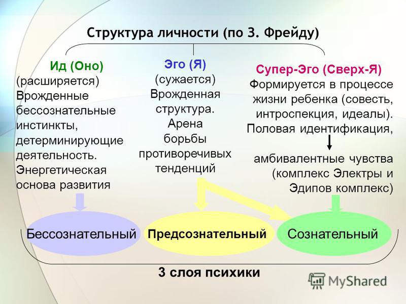 Психоанализ и его схема Психоанализ и его схема