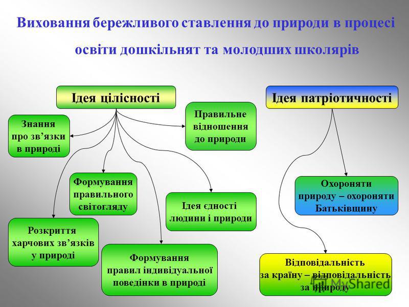 Реферат: Виховання бережливого ставлення до природи