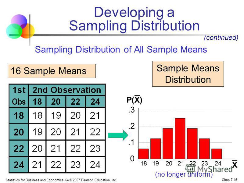 Statistics for Business and Economics, 6e © 2007 Pearson Education, Inc. Chap 7-16 Sampling Distribution of All Sample Means 18 19 20 21 22 23 24 0.1.2.3 P(X) X Sample Means Distribution 16 Sample Means _ Developing a Sampling Distribution (continued