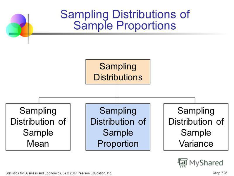 Statistics for Business and Economics, 6e © 2007 Pearson Education, Inc. Chap 7-35 Sampling Distributions of Sample Proportions Sampling Distributions Sampling Distribution of Sample Mean Sampling Distribution of Sample Proportion Sampling Distributi